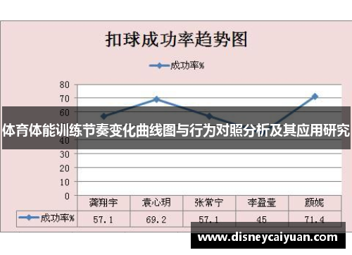 体育体能训练节奏变化曲线图与行为对照分析及其应用研究